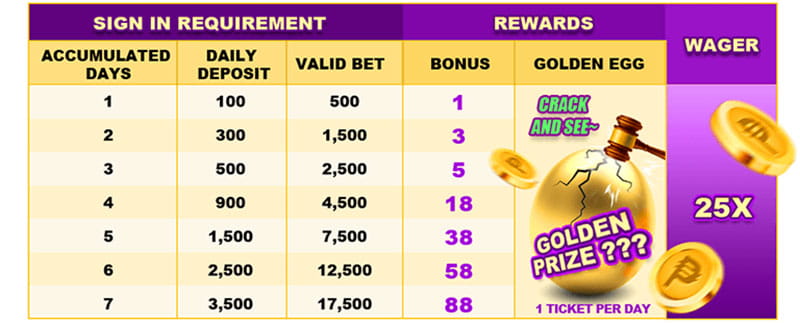 Login 7 Days to Claim  ₱210 Sign In Bonus + 7 Golden Egg